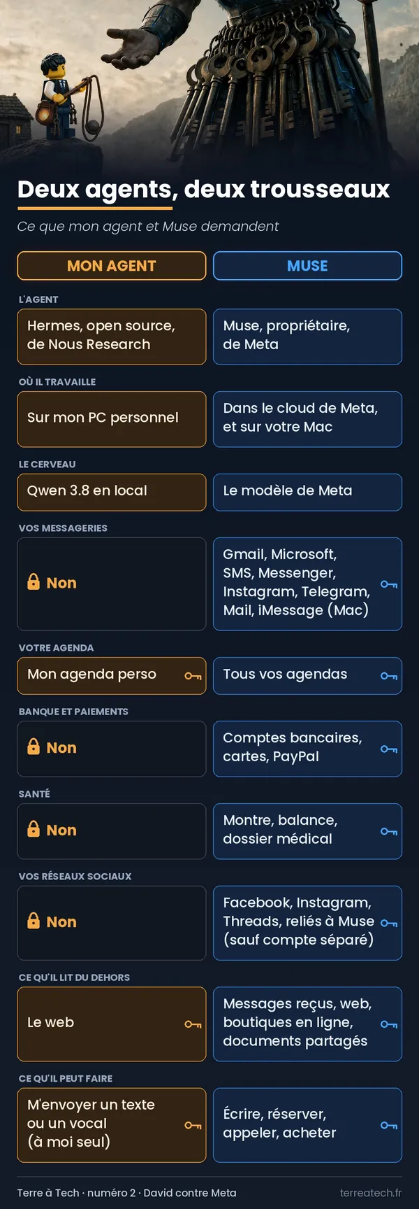 Infographie « Deux agents, deux trousseaux » : ce que Muse et mon agent local peuvent lire, faire et envoyer, comparés clé par clé. L’infographie est retranscrite en texte sous l’image.