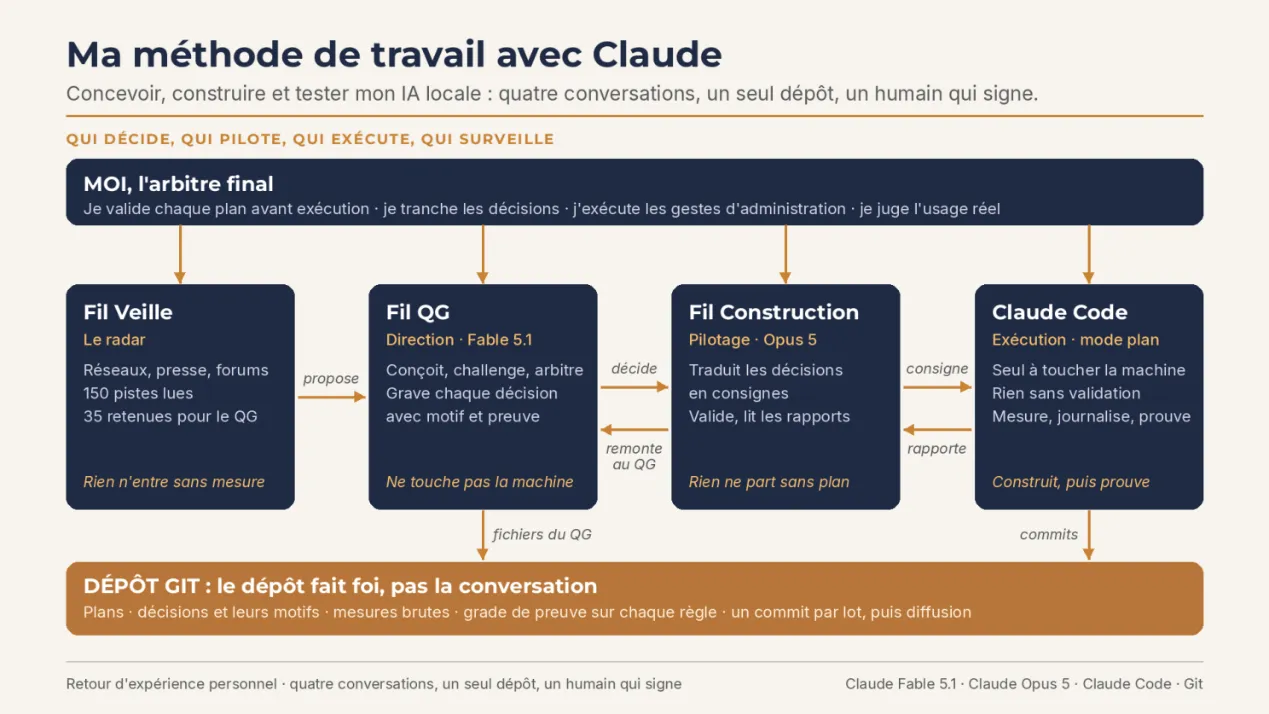 Schéma « Ma méthode de travail avec Claude » : concevoir, construire et tester mon IA locale, quatre conversations, un seul dépôt, un humain qui signe. En haut, un bandeau « Moi, l’arbitre final » : je valide chaque plan avant exécution, je tranche les décisions, j’exécute les gestes d’administration, je juge l’usage réel. Une flèche en descend vers chacun des quatre rôles, placés de gauche à droite. Fil Veille, le radar : réseaux, presse, forums, 150 pistes lues, 35 retenues pour le QG ; sa règle : « Rien n’entre sans mesure ». Il propose au Fil QG. Fil QG, la direction, Fable 5.1 : conçoit, challenge, arbitre, grave chaque décision avec motif et preuve ; sa règle : « Ne touche pas la machine ». Il décide pour le Fil Construction, qui remonte au QG. Fil Construction, le pilotage, Opus 5 : traduit les décisions en consignes, valide, lit les rapports ; sa règle : « Rien ne part sans plan ». Il donne ses consignes à Claude Code, qui lui rapporte. Claude Code, l’exécution, en mode plan : seul à toucher la machine, rien sans validation, mesure, journalise, prouve ; sa règle : « Construit, puis prouve ». En bas, le QG verse ses fichiers et Claude Code ses commits dans un bandeau « Dépôt Git : le dépôt fait foi, pas la conversation » : plans, décisions et leurs motifs, mesures brutes, grade de preuve sur chaque règle, un commit par lot, puis diffusion. Le schéma est retranscrit en texte sous l’image.