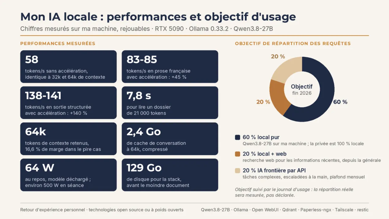 Infographie « Mon IA locale : performances et objectif d’usage » : chiffres mesurés sur ma machine, rejouables (RTX 5090, Ollama 0.33.2, Qwen3.8-27B). À gauche, huit performances mesurées : vitesse de génération dans trois situations, temps de lecture d’un dossier, contexte retenu, taille du cache, consommation électrique, espace disque. À droite, un anneau « Objectif fin 2026 » : la répartition visée des requêtes entre local pur, local avec le web et IA frontière par API. Le détail est retranscrit en texte sous l’image.